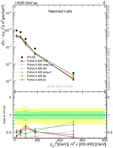 Plot of ttbar.pt in 13000 GeV pp collisions