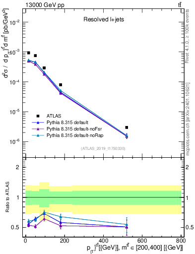 Plot of ttbar.pt in 13000 GeV pp collisions