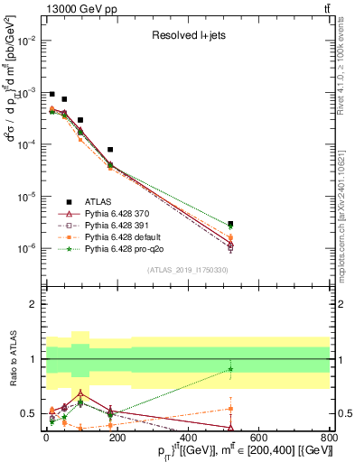Plot of ttbar.pt in 13000 GeV pp collisions