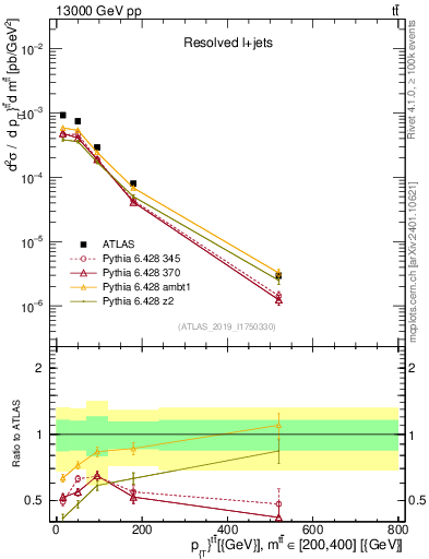 Plot of ttbar.pt in 13000 GeV pp collisions