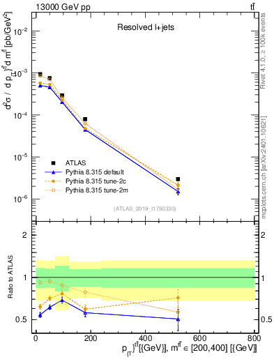 Plot of ttbar.pt in 13000 GeV pp collisions