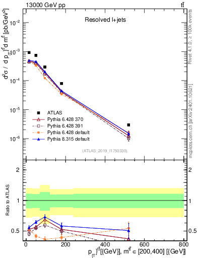 Plot of ttbar.pt in 13000 GeV pp collisions