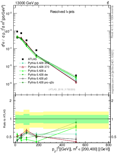 Plot of ttbar.pt in 13000 GeV pp collisions