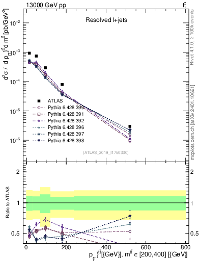 Plot of ttbar.pt in 13000 GeV pp collisions