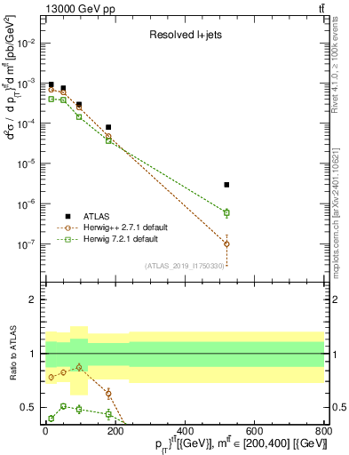 Plot of ttbar.pt in 13000 GeV pp collisions