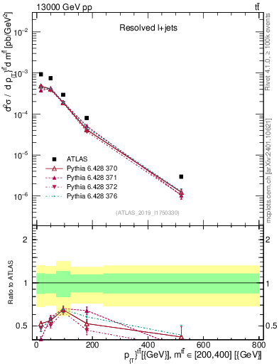 Plot of ttbar.pt in 13000 GeV pp collisions