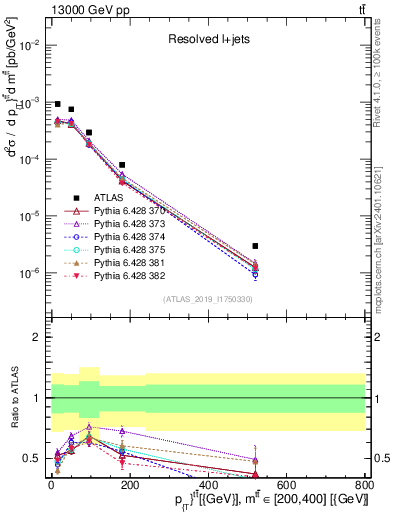 Plot of ttbar.pt in 13000 GeV pp collisions