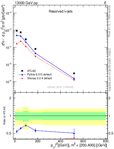 Plot of ttbar.pt in 13000 GeV pp collisions