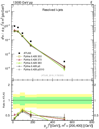 Plot of ttbar.pt in 13000 GeV pp collisions