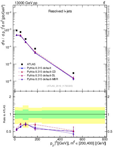 Plot of ttbar.pt in 13000 GeV pp collisions
