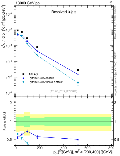 Plot of ttbar.pt in 13000 GeV pp collisions