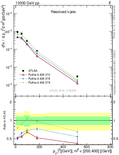 Plot of ttbar.pt in 13000 GeV pp collisions