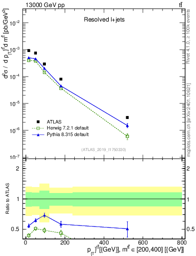 Plot of ttbar.pt in 13000 GeV pp collisions