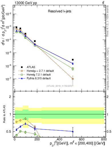 Plot of ttbar.pt in 13000 GeV pp collisions