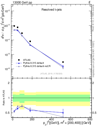 Plot of ttbar.pt in 13000 GeV pp collisions