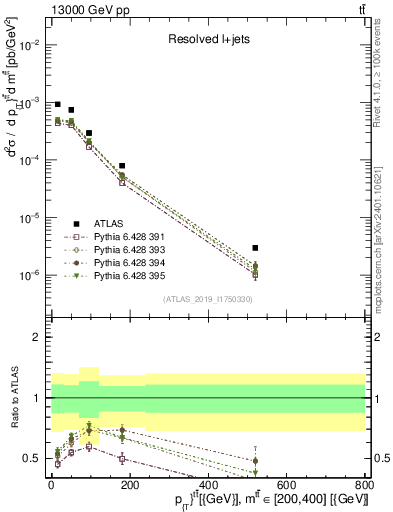Plot of ttbar.pt in 13000 GeV pp collisions