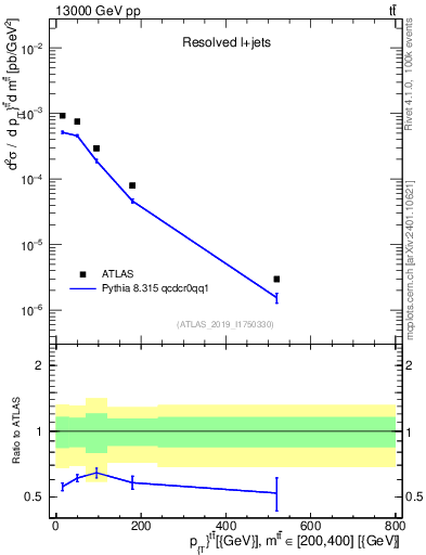 Plot of ttbar.pt in 13000 GeV pp collisions