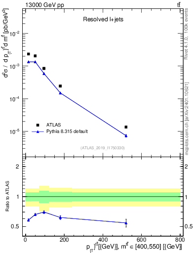 Plot of ttbar.pt in 13000 GeV pp collisions