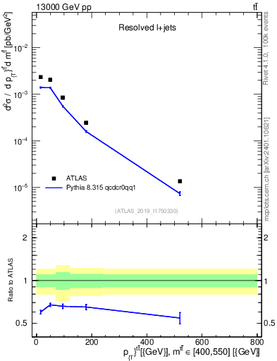 Plot of ttbar.pt in 13000 GeV pp collisions