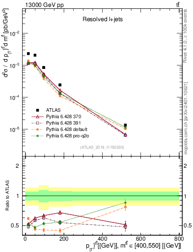 Plot of ttbar.pt in 13000 GeV pp collisions