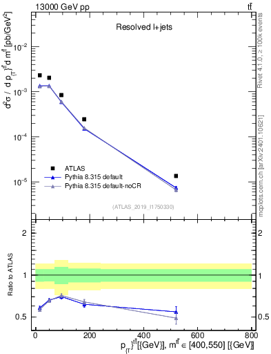 Plot of ttbar.pt in 13000 GeV pp collisions