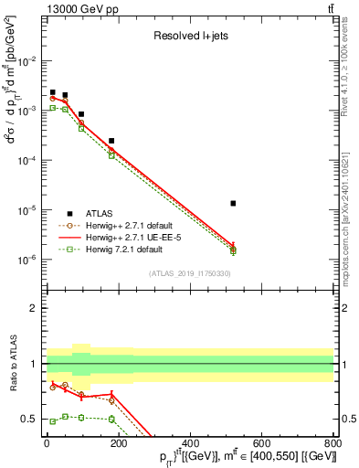 Plot of ttbar.pt in 13000 GeV pp collisions