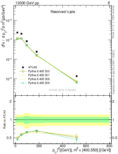 Plot of ttbar.pt in 13000 GeV pp collisions