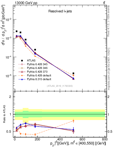 Plot of ttbar.pt in 13000 GeV pp collisions