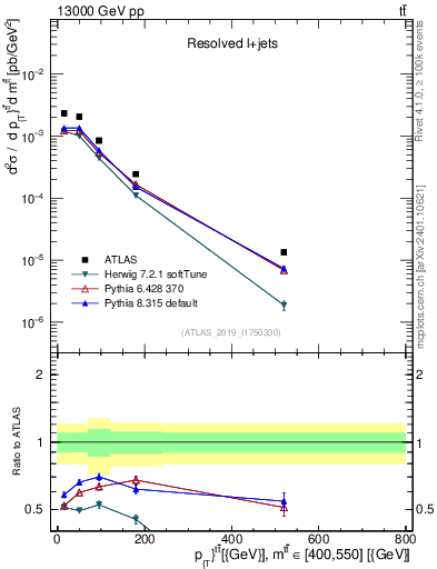 Plot of ttbar.pt in 13000 GeV pp collisions