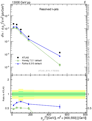 Plot of ttbar.pt in 13000 GeV pp collisions
