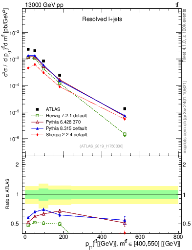 Plot of ttbar.pt in 13000 GeV pp collisions