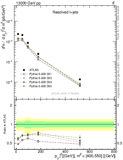 Plot of ttbar.pt in 13000 GeV pp collisions
