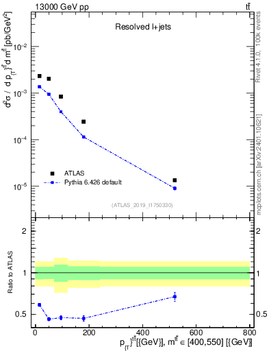 Plot of ttbar.pt in 13000 GeV pp collisions