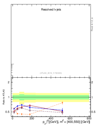 Plot of ttbar.pt in 13000 GeV pp collisions
