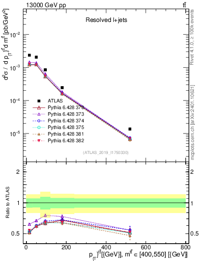 Plot of ttbar.pt in 13000 GeV pp collisions