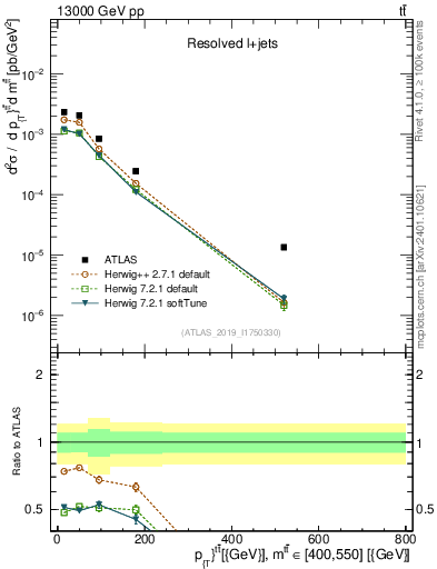 Plot of ttbar.pt in 13000 GeV pp collisions