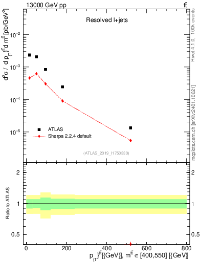 Plot of ttbar.pt in 13000 GeV pp collisions