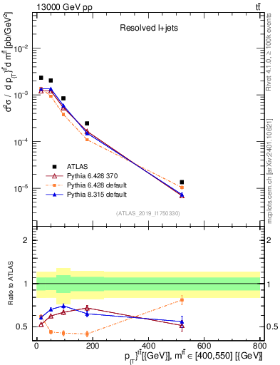Plot of ttbar.pt in 13000 GeV pp collisions
