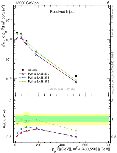 Plot of ttbar.pt in 13000 GeV pp collisions