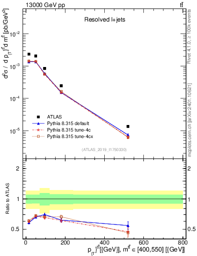 Plot of ttbar.pt in 13000 GeV pp collisions