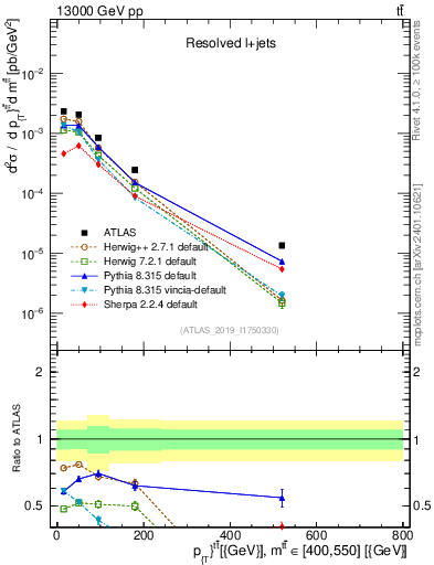 Plot of ttbar.pt in 13000 GeV pp collisions