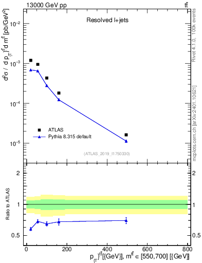Plot of ttbar.pt in 13000 GeV pp collisions
