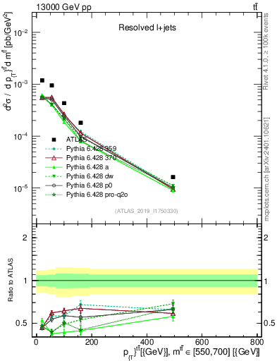 Plot of ttbar.pt in 13000 GeV pp collisions