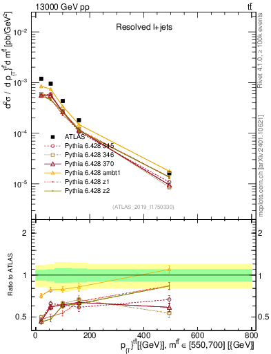 Plot of ttbar.pt in 13000 GeV pp collisions
