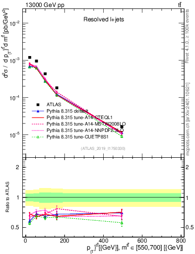 Plot of ttbar.pt in 13000 GeV pp collisions