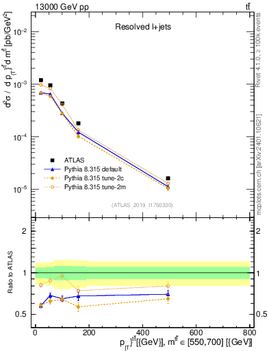 Plot of ttbar.pt in 13000 GeV pp collisions