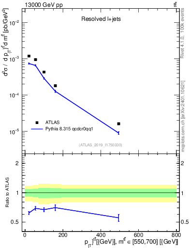 Plot of ttbar.pt in 13000 GeV pp collisions