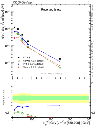 Plot of ttbar.pt in 13000 GeV pp collisions