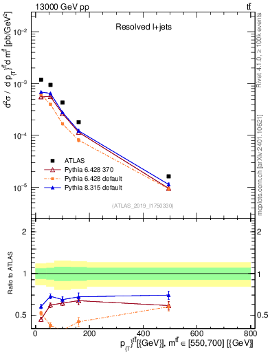 Plot of ttbar.pt in 13000 GeV pp collisions