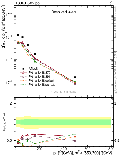 Plot of ttbar.pt in 13000 GeV pp collisions